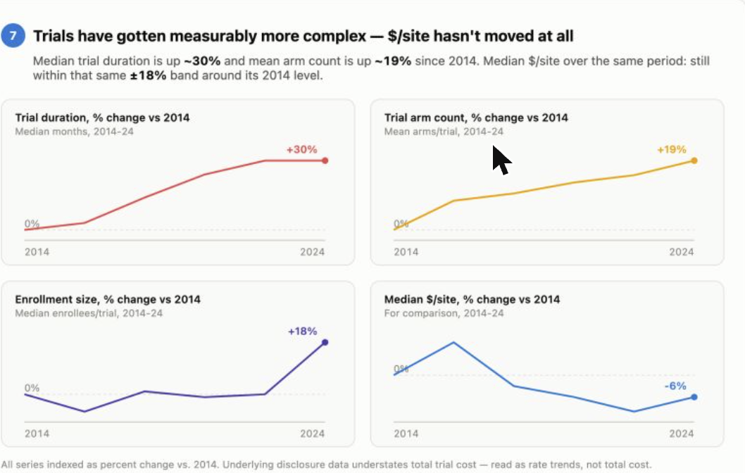 Trials have gotten measurably more complex — $/site hasn't moved at all